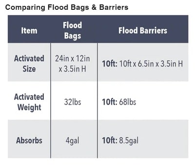 Comparing Flood Bags & Barriers